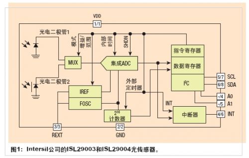 环境光传感器原理及在汽车中的应用 - 电子发烧友网